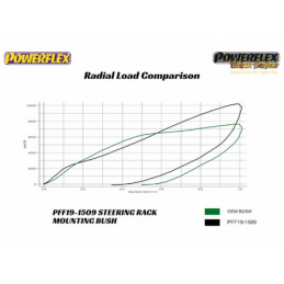 Silentbloc de fixation de crémaillère de direction Powerflex Ford Fiesta MK8 (2017-)
