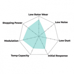Plaquettes de frein Arriére Hawk HPX HB430C.547 -