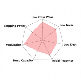 Plaquettes de Frein Avant Hawk HPS 5.0 HB725B.650