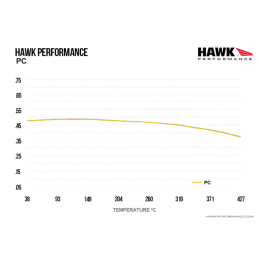 Plaquettes de Frein Avant Hawk PC HB641Z.696