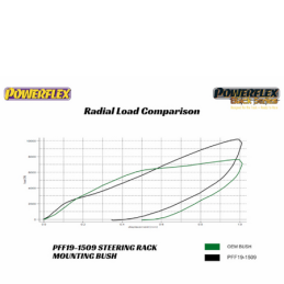 Silentbloc de fixation de crémaillère de direction Powerflex Ford Fiesta Mk7 (2008-2012)