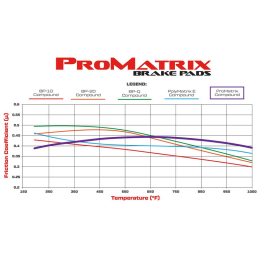 Plaquettes de Frein Wilwood ProMatrix